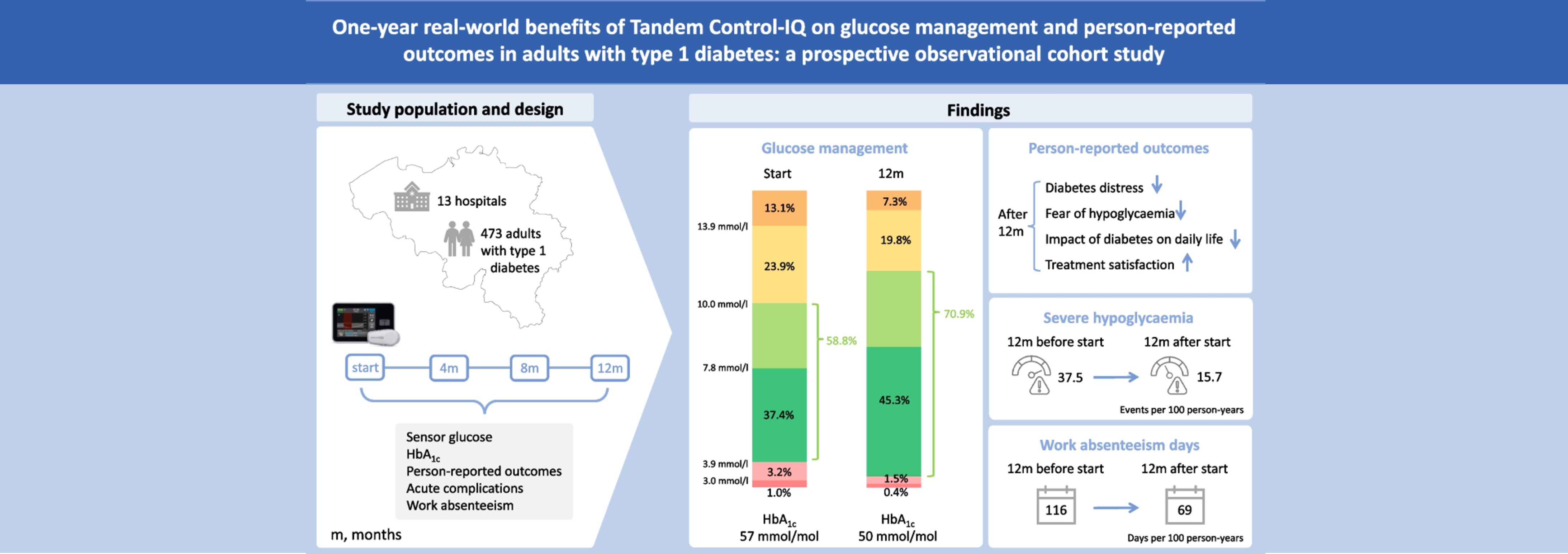 ATTD Rechning better outcomes with Control-IQ