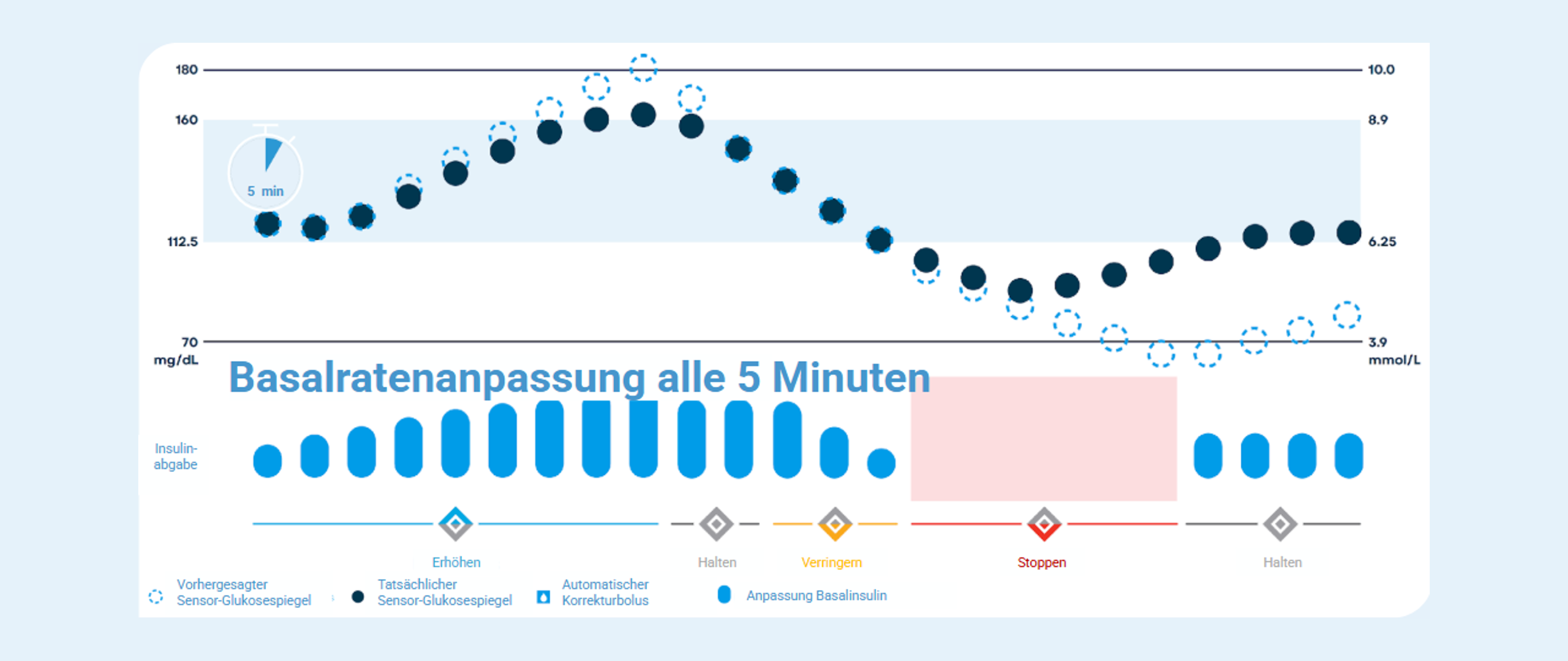 Basalrate