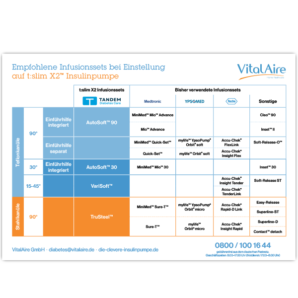 Empfohlene Infusionssets bei Einstellung auf t:slim X2 Insulinpumpe | VitalAire GmbH Bereich Diabetes