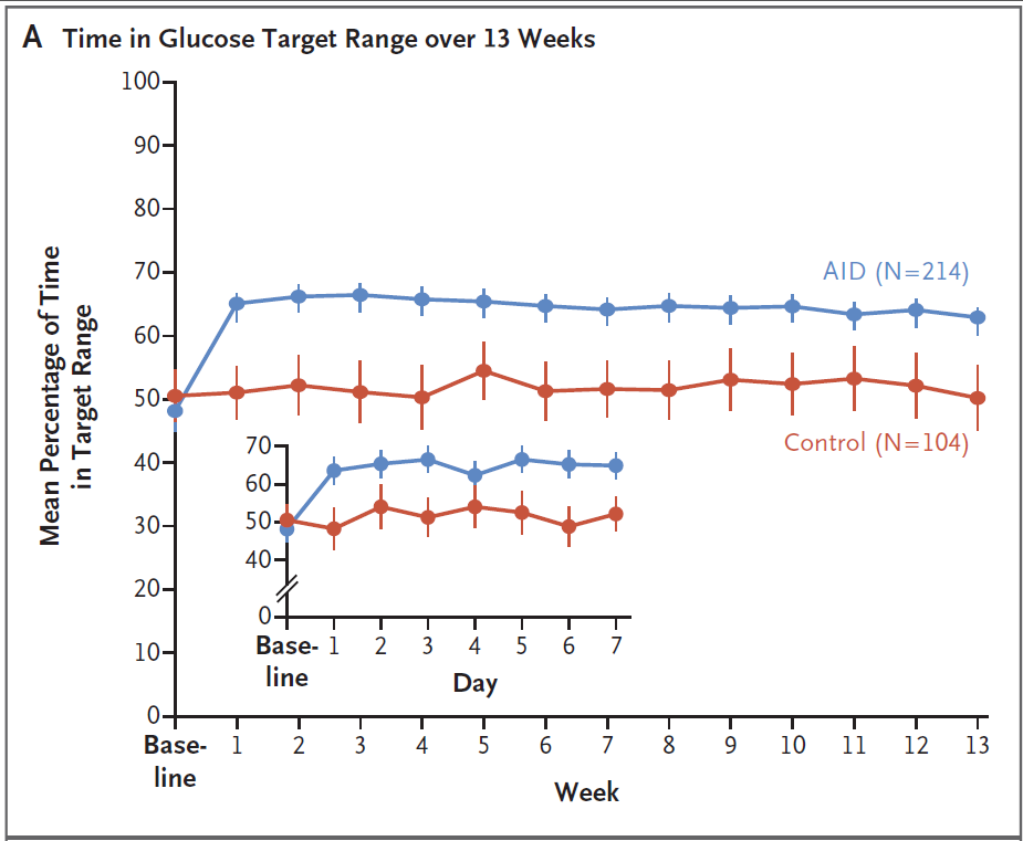 HbA1c Senkung 2IQP Studie