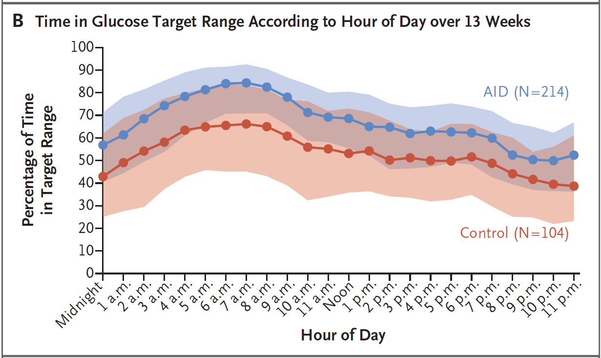 Time in Range Vergleich 2IQP Studie
